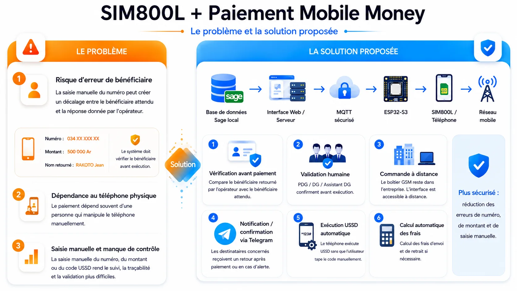 Workflow de paiement Mobile Money ZPaySecure